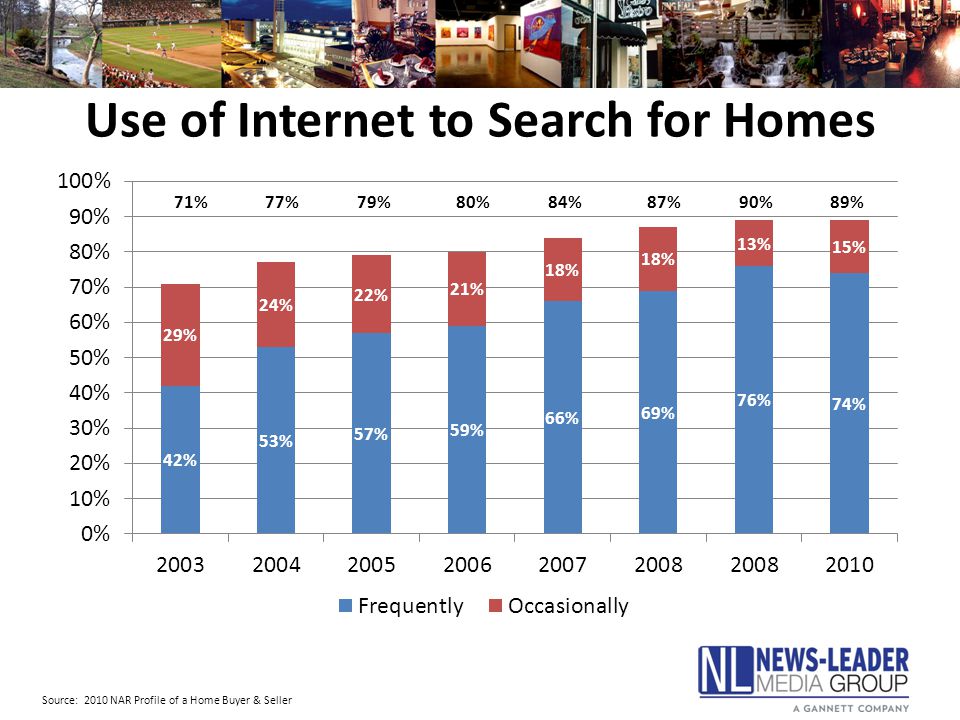 Use of Internet to Search for Homes Source: 2010 NAR Profile of a Home Buyer & Seller