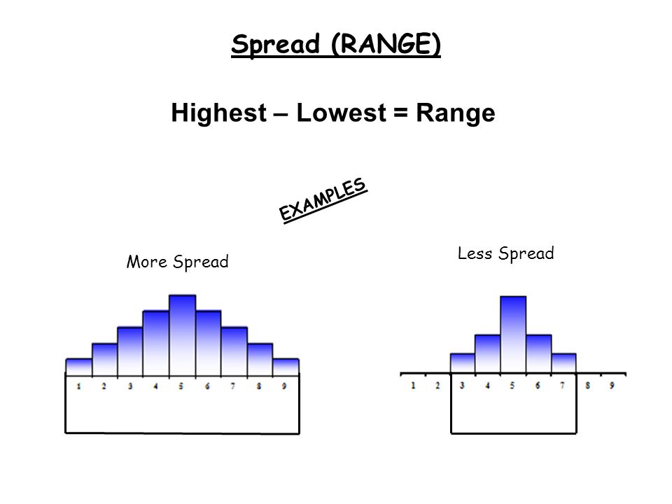Spread (RANGE) EXAMPLES Less Spread More Spread Highest – Lowest = Range