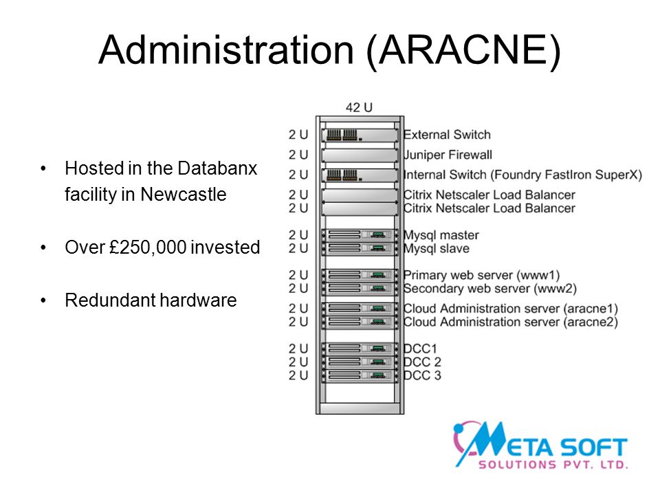 Administration (ARACNE) Hosted in the Databanx facility in Newcastle Over £250,000 invested Redundant hardware