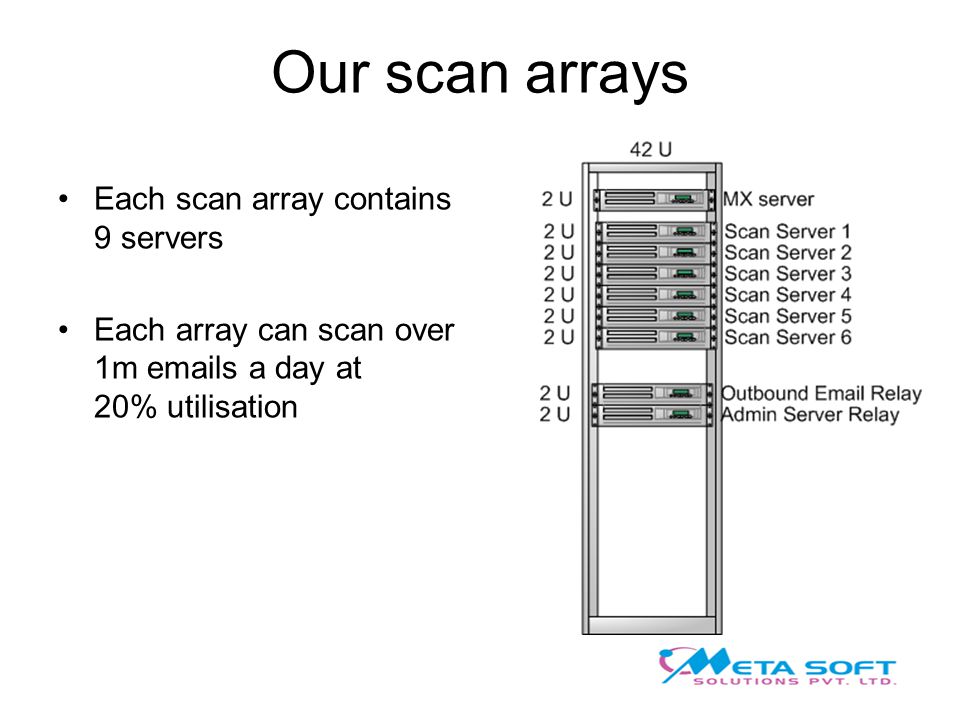 Our scan arrays Each scan array contains 9 servers Each array can scan over 1m  s a day at 20% utilisation