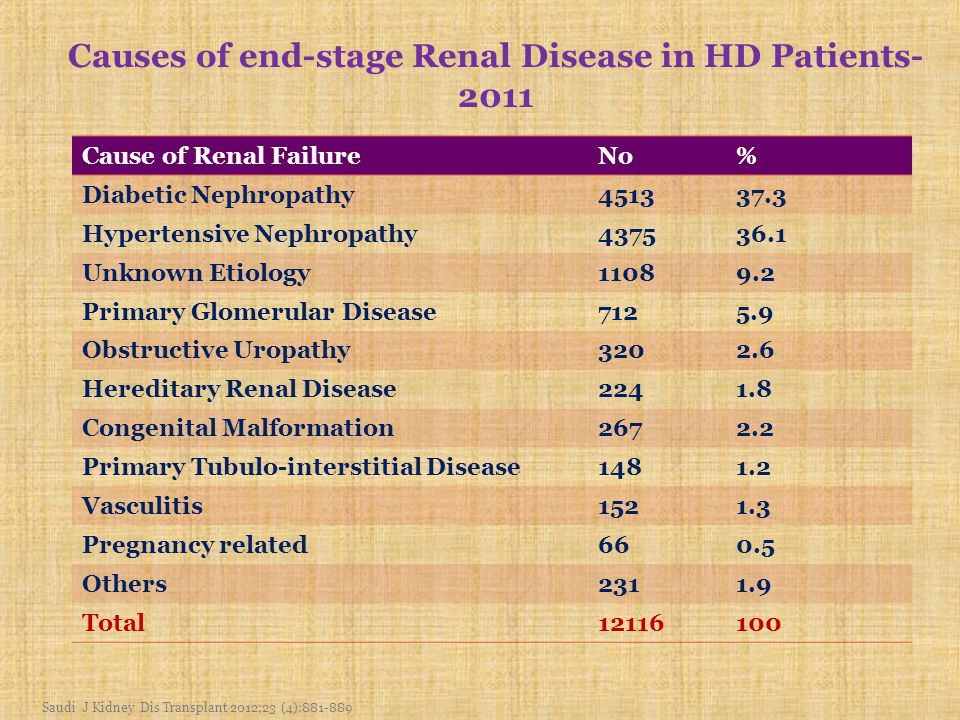 Causes of end-stage Renal Disease in HD Patients Cause of Renal FailureNo% Diabetic Nephropathy Hypertensive Nephropathy Unknown Etiology Primary Glomerular Disease Obstructive Uropathy Hereditary Renal Disease Congenital Malformation Primary Tubulo-interstitial Disease Vasculitis Pregnancy related660.5 Others Total Saudi J Kidney Dis Transplant 2012;23 (4):