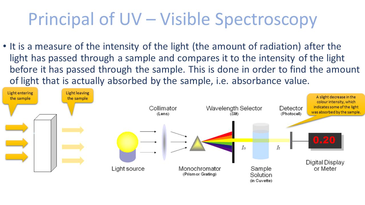 Ultraviolet – Visible Spectrophotometer. What is UV – Vis spectroscopy? Ultraviolet  – visible spectroscopy is a measure of the absorbance of radiation. - ppt  download