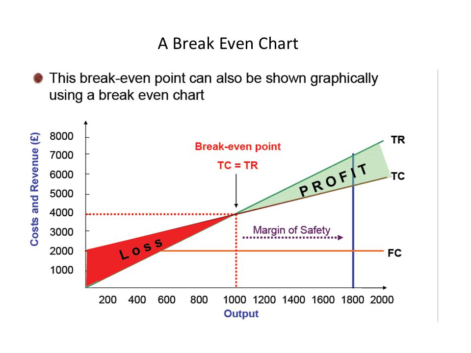 How To Draw A Break Even Chart