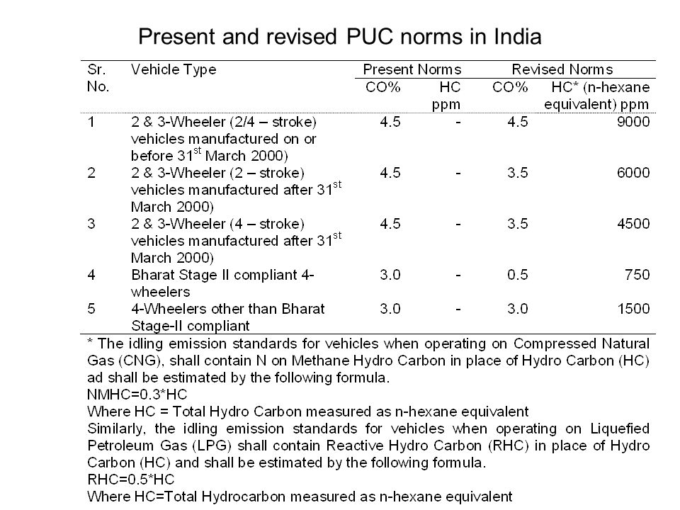 Present and revised PUC norms in India