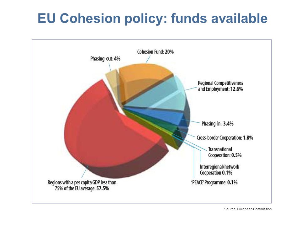EU Cohesion policy: funds available Source: European Commission