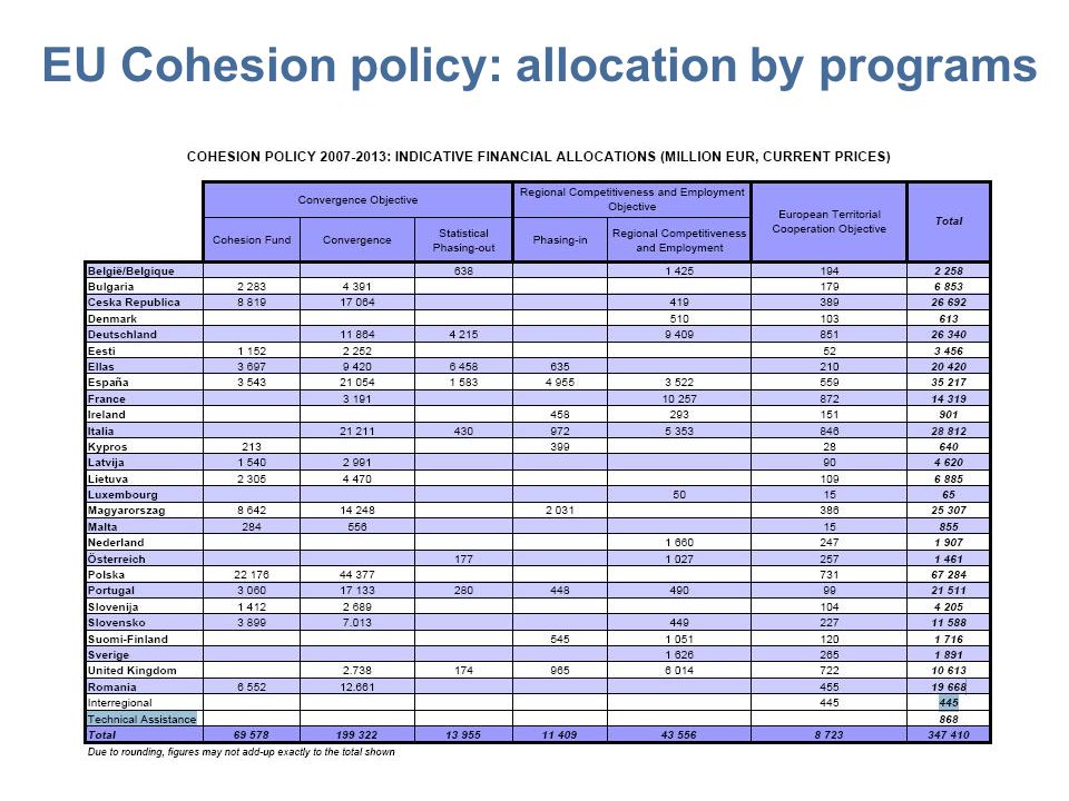 EU Cohesion policy: allocation by programs