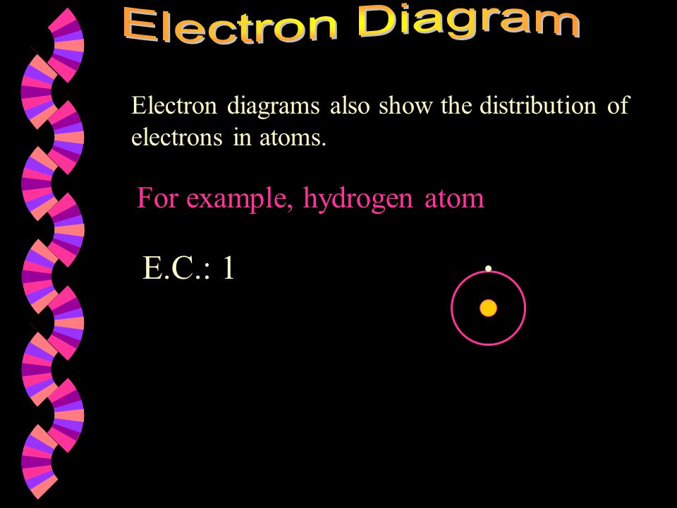 Electron diagrams also show the distribution of electrons in atoms.