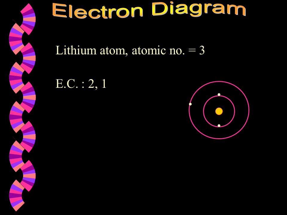E.C. : 2, 1 Lithium atom, atomic no. = 3