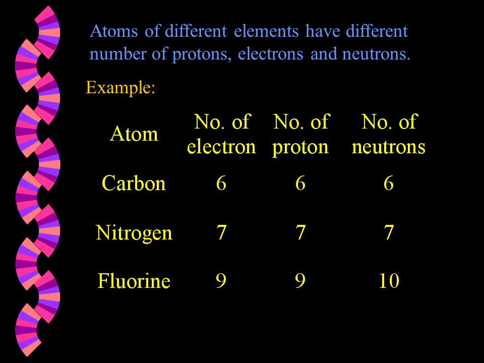 Atoms of different elements have different number of protons, electrons and neutrons. Example: