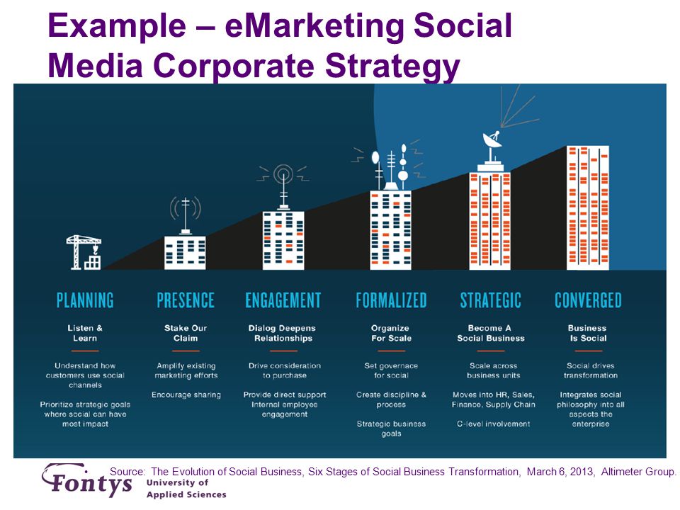 Example – eMarketing Social Media Corporate Strategy Source: The Evolution of Social Business, Six Stages of Social Business Transformation, March 6, 2013, Altimeter Group.