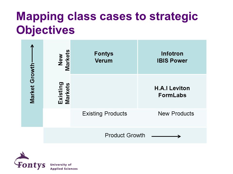 Mapping class cases to strategic Objectives Market Growth Existing New Markets Markets Fontys Verum Infotron IBIS Power H.A.I Leviton FormLabs Existing Products New Products Product Growth