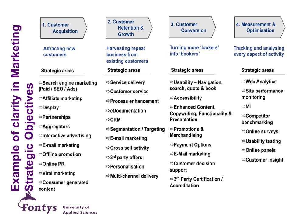 Example of clarity in Marketing Strategic Objectives
