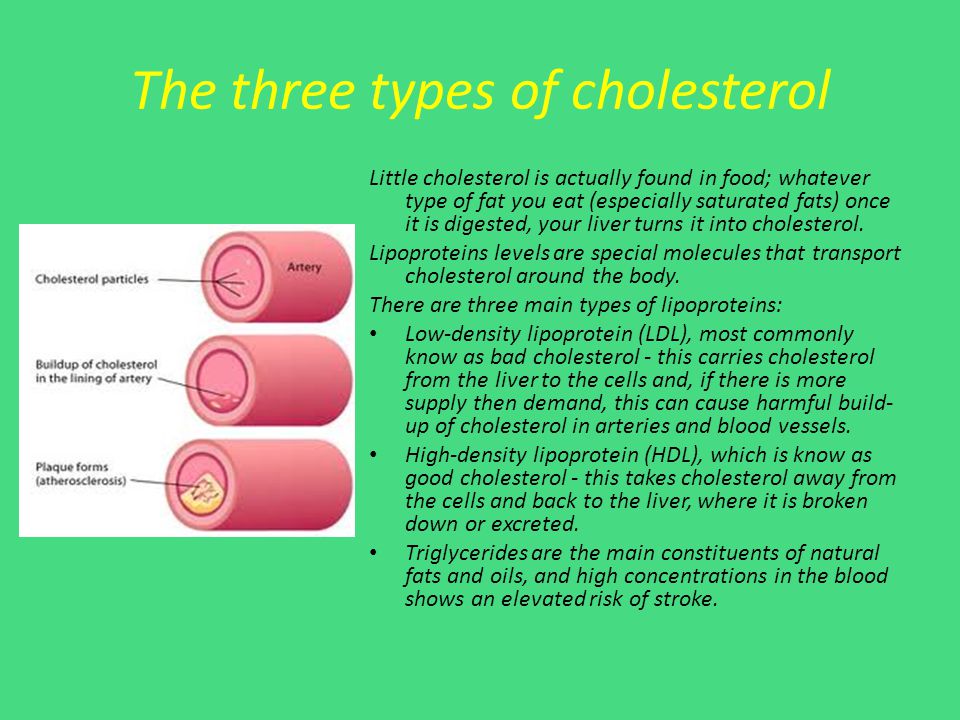 The three types of cholesterol Little cholesterol is actually found in food; whatever type of fat you eat (especially saturated fats) once it is digested, your liver turns it into cholesterol.