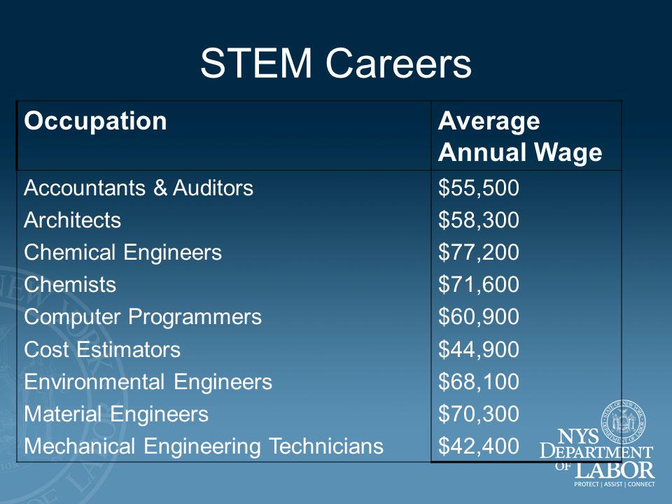 STEM Careers OccupationAverage Annual Wage Accountants & Auditors Architects Chemical Engineers Chemists Computer Programmers Cost Estimators Environmental Engineers Material Engineers Mechanical Engineering Technicians $55,500 $58,300 $77,200 $71,600 $60,900 $44,900 $68,100 $70,300 $42,400