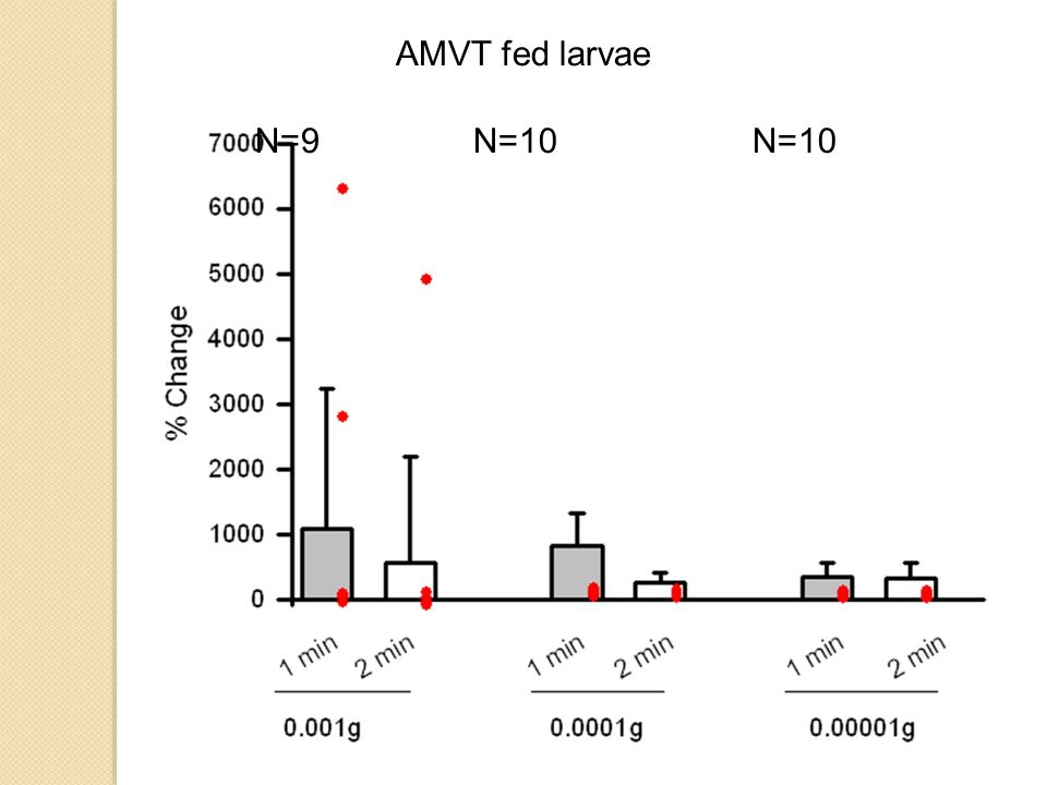 AMVT fed larvae N=9N=10