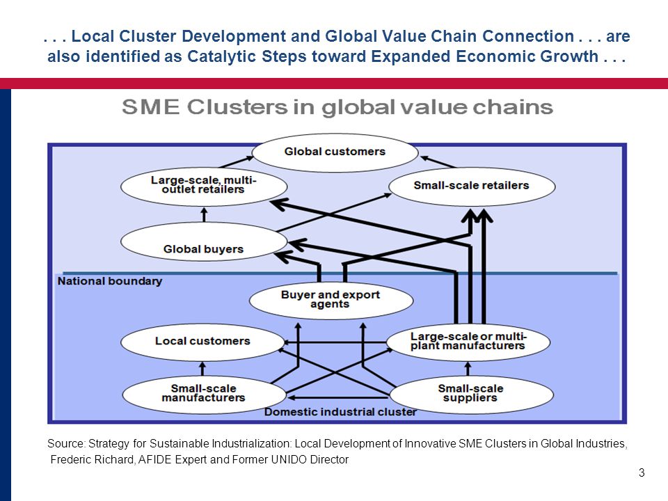... Local Cluster Development and Global Value Chain Connection...