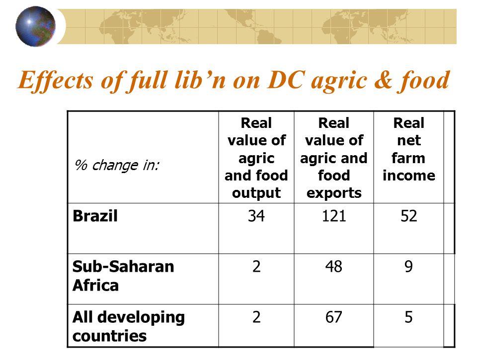 Effects of full lib’n on DC agric & food % change in: Real value of agric and food output Real value of agric and food exports Real net farm income Brazil Sub-Saharan Africa 2489 All developing countries 2675