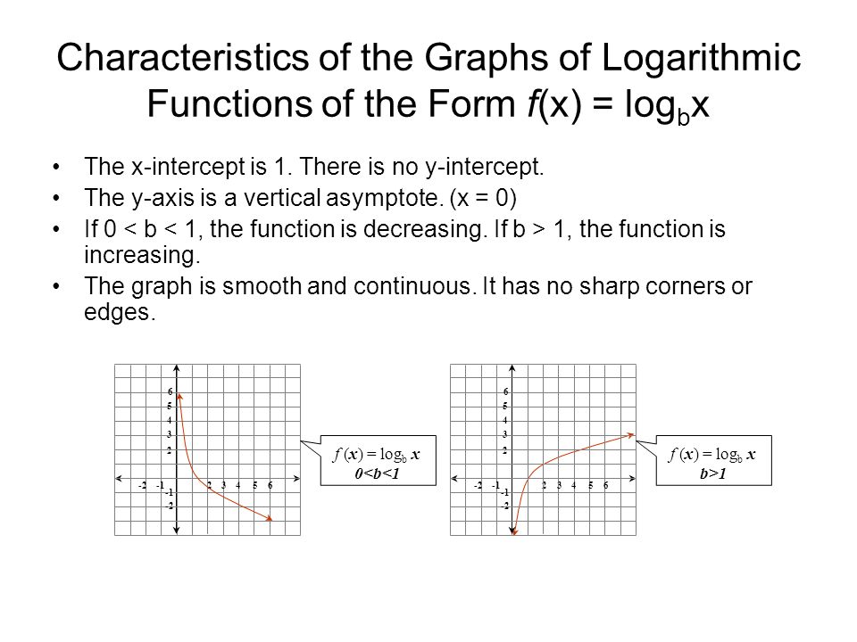 Characteristics of the Graphs of Logarithmic Functions of the Form f(x) = log b x The x-intercept is 1.