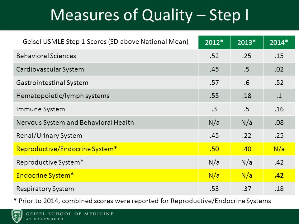 Measures of Quality – Step I Geisel USMLE Step 1 Scores (SD above National Mean) 2012*2013*2014* Behavioral Sciences Cardiovascular System Gastrointestinal System Hematopoietic/lymph systems Immune System Nervous System and Behavioral HealthN/a.08 Renal/Urinary System Reproductive/Endocrine System*.50.40N/a Reproductive System*N/a.42 Endocrine System*N/a.42 Respiratory System * Prior to 2014, combined scores were reported for Reproductive/Endocrine Systems