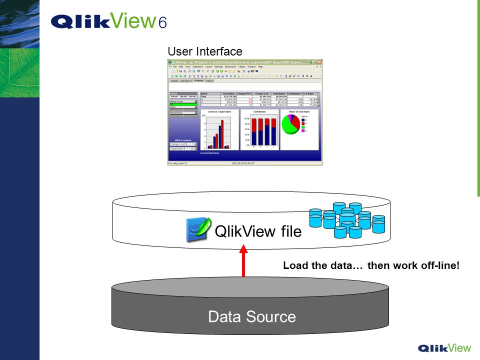 Data Source User Interface QlikView file Load the data… then work off-line!