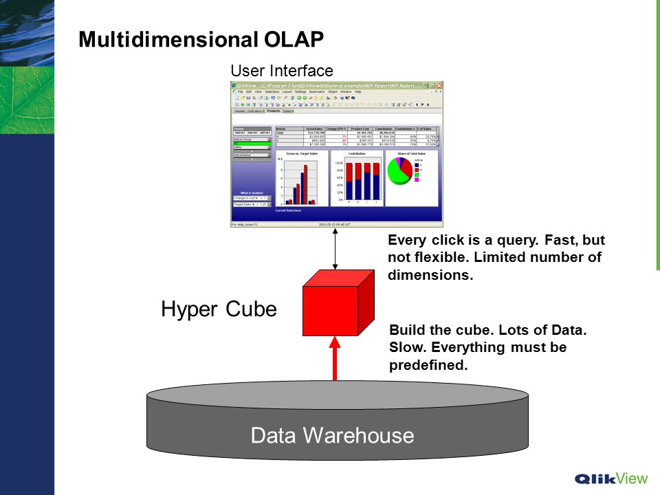 Multidimensional OLAP Data Warehouse User Interface Hyper Cube Build the cube.