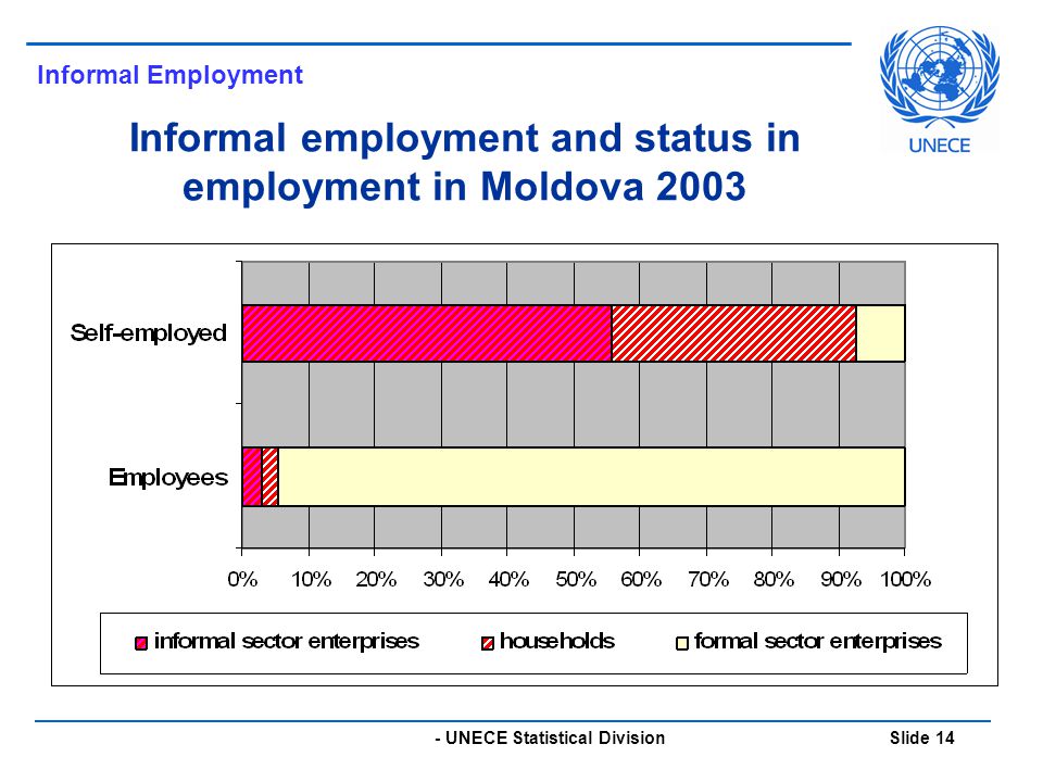 - UNECE Statistical Division Slide 14 Informal employment and status in employment in Moldova 2003 Informal Employment