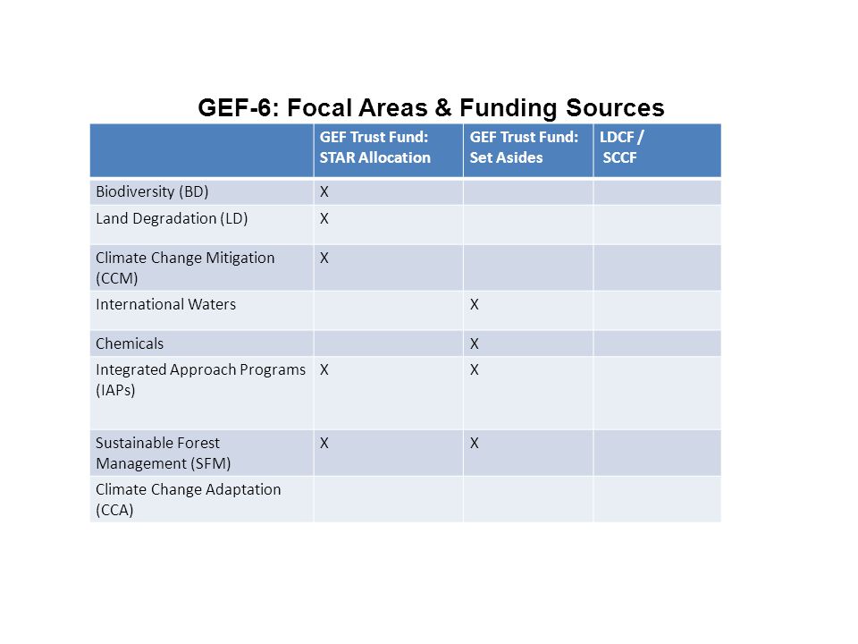 GEF-6: Focal Areas & Funding Sources GEF Trust Fund: STAR Allocation GEF Trust Fund: Set Asides LDCF / SCCF Biodiversity (BD)X Land Degradation (LD)X Climate Change Mitigation (CCM) X International WatersX ChemicalsX Integrated Approach Programs (IAPs) XX Sustainable Forest Management (SFM) XX Climate Change Adaptation (CCA)