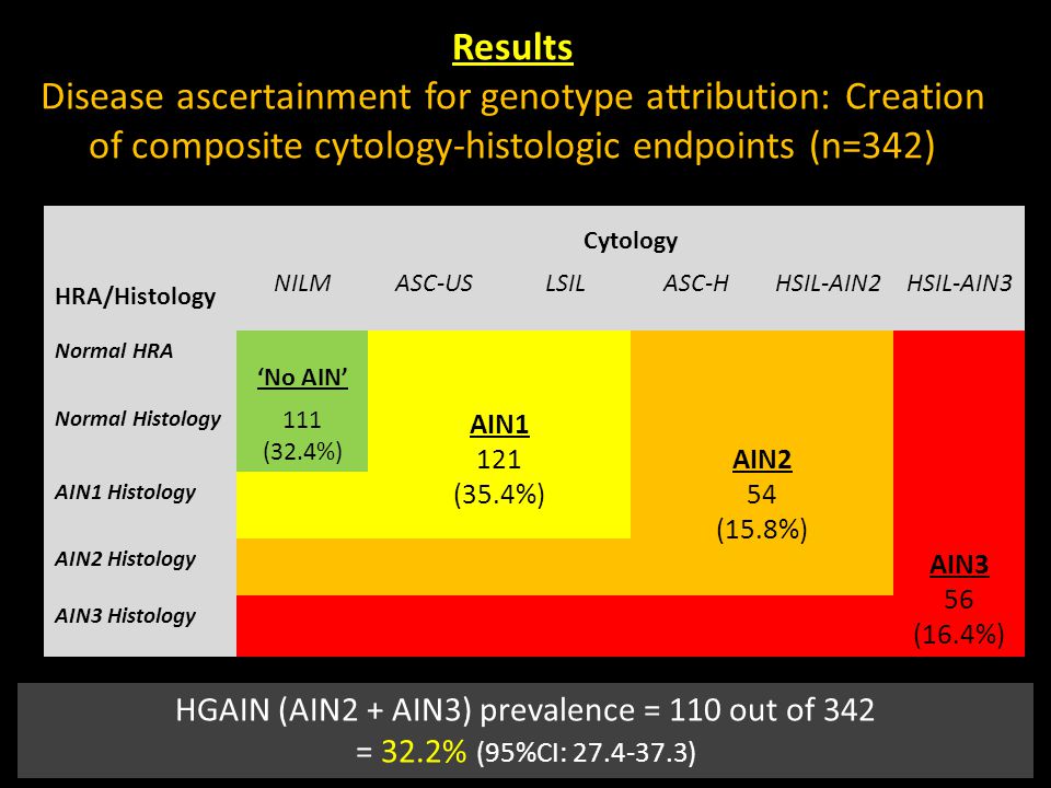 HPV genotype attribution of anal neoplasia in HIV-positive MSM ...