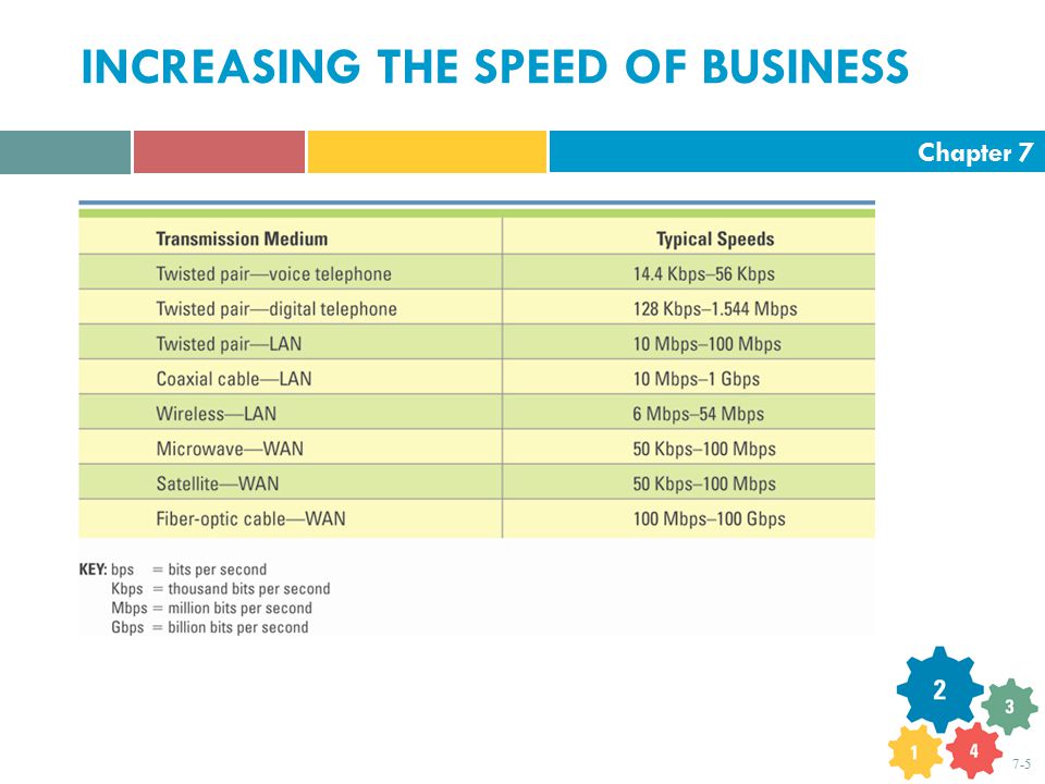 Chapter INCREASING THE SPEED OF BUSINESS
