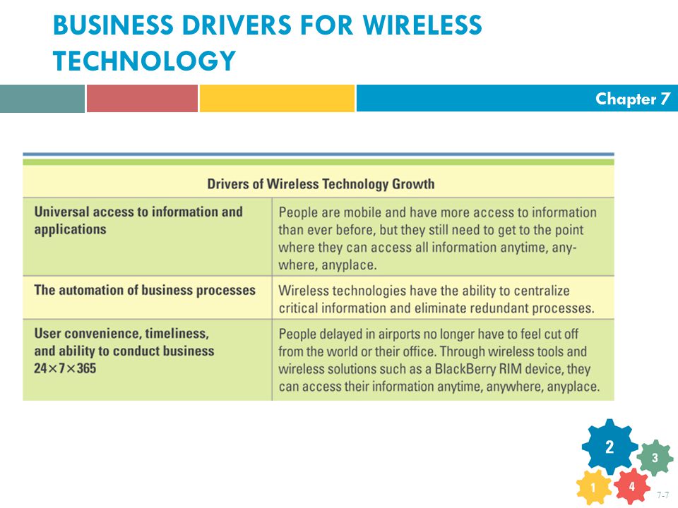 Chapter BUSINESS DRIVERS FOR WIRELESS TECHNOLOGY