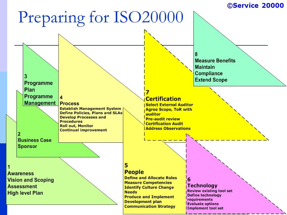 ©Service Preparing for ISO20000