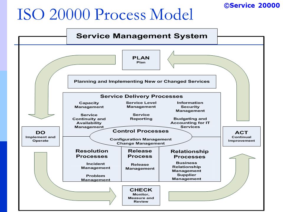 ©Service ISO Process Model