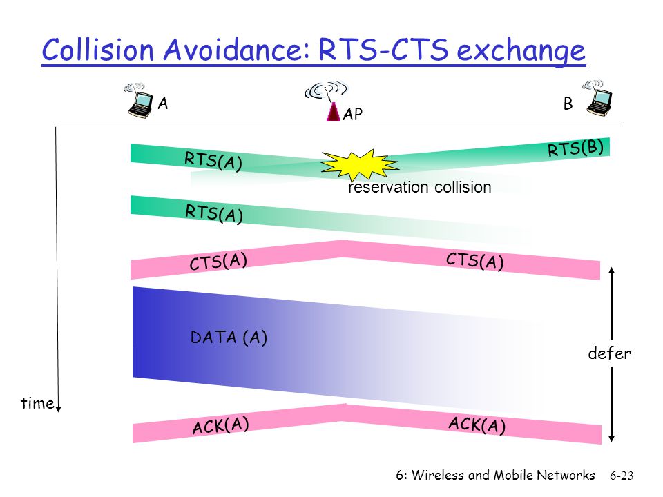 6: Wireless and Mobile Networks6-23 Collision Avoidance: RTS-CTS exchange AP A B time RTS(A) RTS(B) RTS(A) CTS(A) DATA (A) ACK(A) reservation collision defer