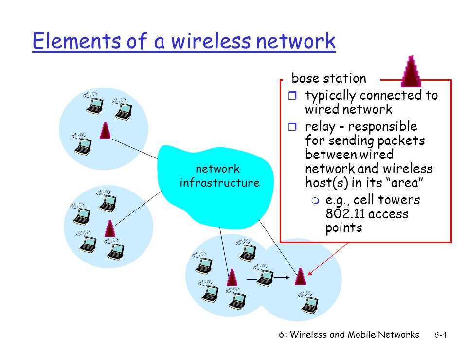 6: Wireless and Mobile Networks6-4 Elements of a wireless network network infrastructure base station r typically connected to wired network r relay - responsible for sending packets between wired network and wireless host(s) in its area m e.g., cell towers access points
