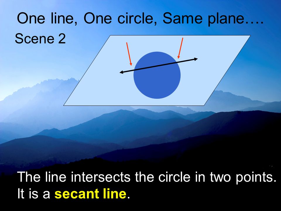 One line, One circle, Same plane…. Scene 2 The line intersects the circle in two points.