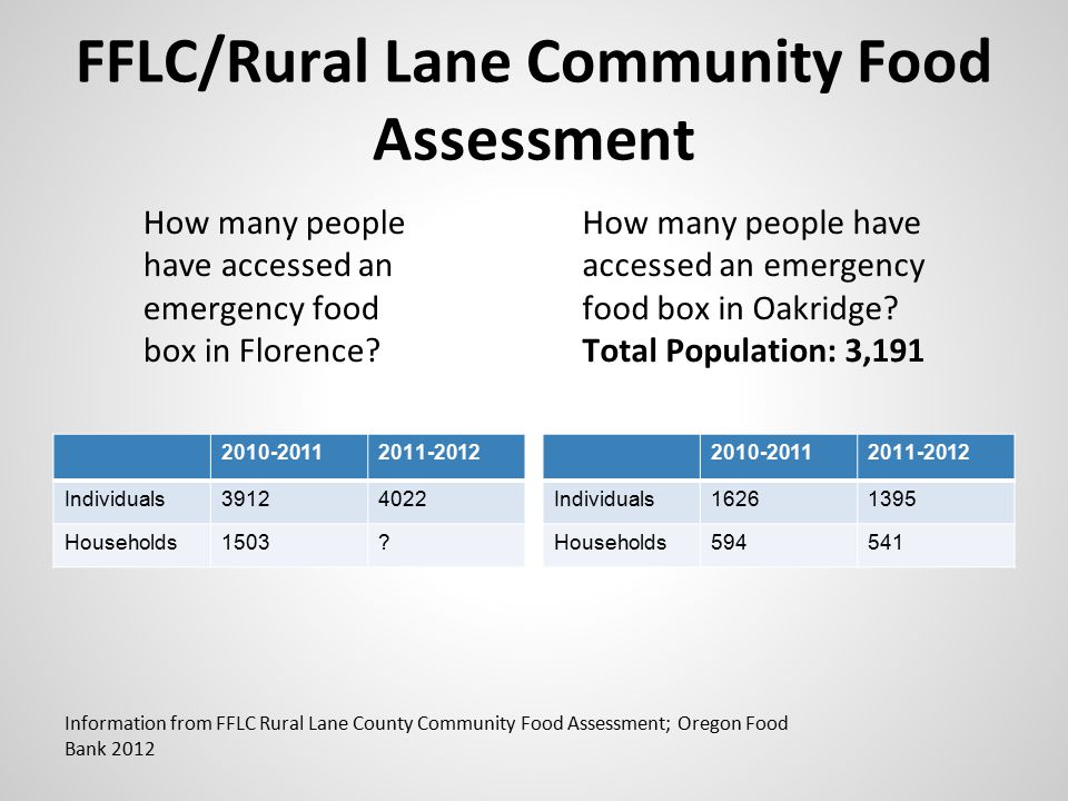 FFLC/Rural Lane Community Food Assessment Individuals Households1503.