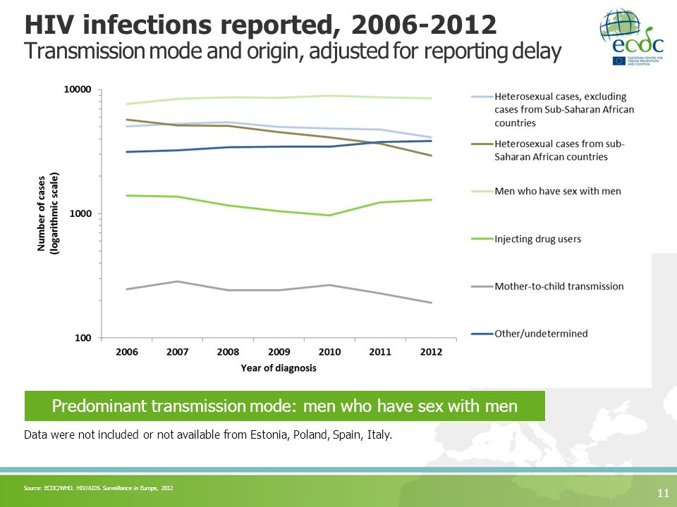 HIV infections reported, Transmission mode and origin, adjusted for reporting delay 11 Predominant transmission mode: men who have sex with men Data were not included or not available from Estonia, Poland, Spain, Italy.