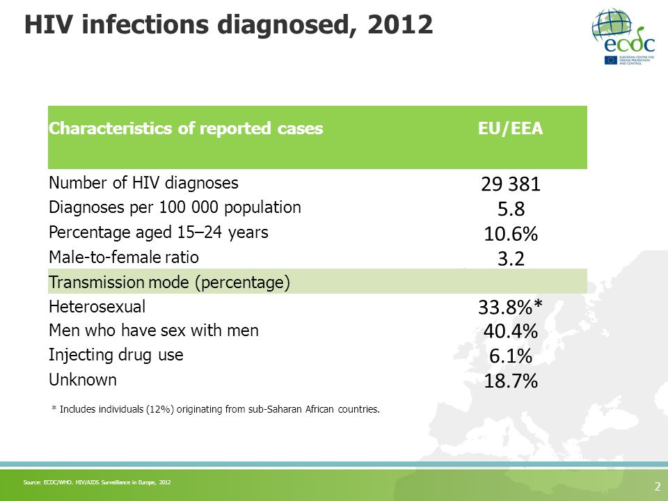 HIV infections diagnosed, * Includes individuals (12%) originating from sub-Saharan African countries.