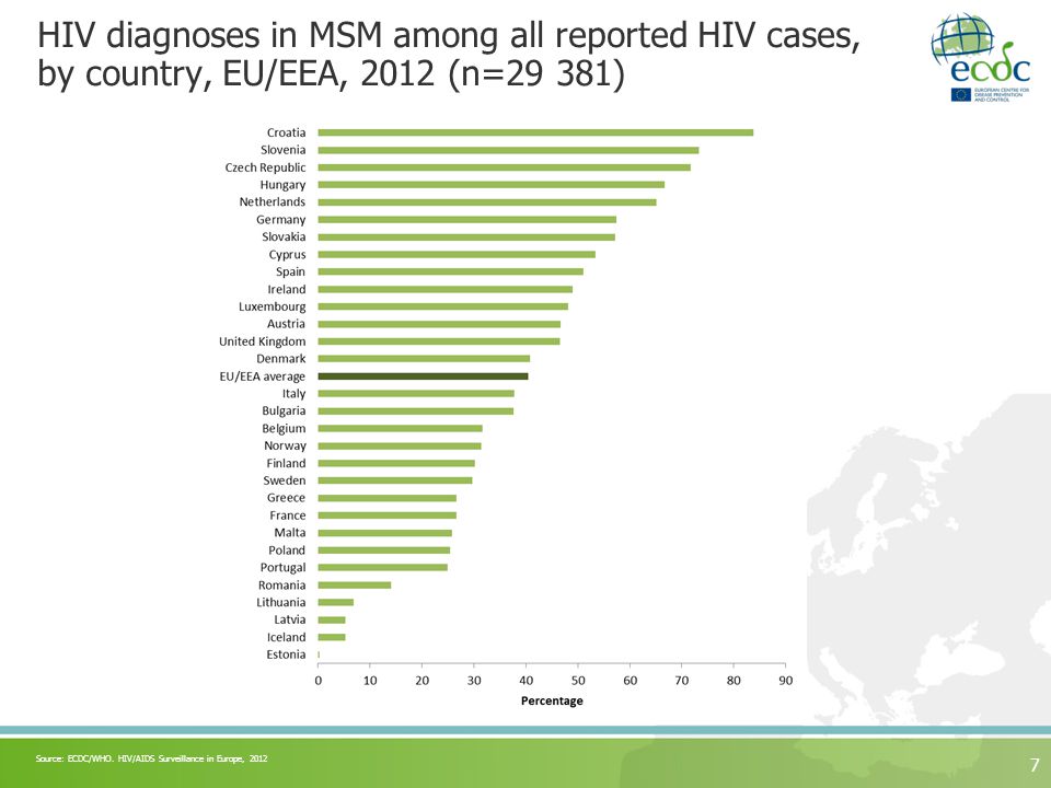 HIV diagnoses in MSM among all reported HIV cases, by country, EU/EEA, 2012 (n=29 381) 7 Source: ECDC/WHO.