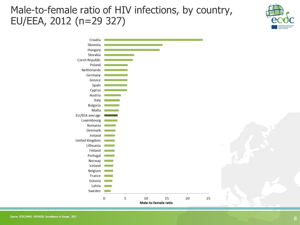 Male-to-female ratio of HIV infections, by country, EU/EEA, 2012 (n=29 327) 8 Source: ECDC/WHO.