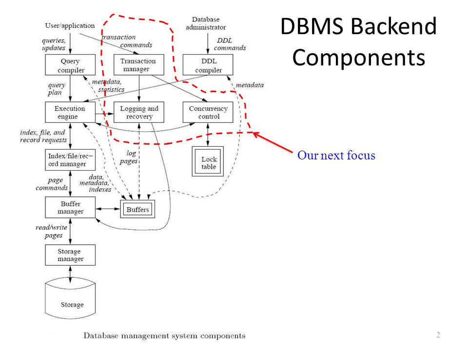 2 DBMS Backend Components Our next focus