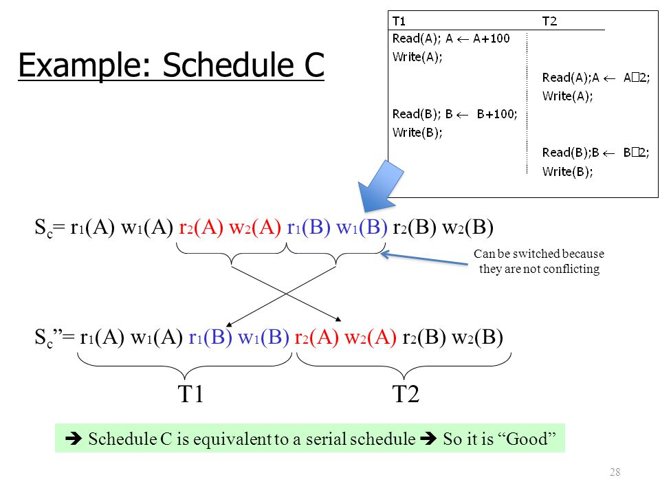 28 Example: Schedule C S c = r 1 (A) w 1 (A) r 2 (A) w 2 (A) r 1 (B) w 1 (B) r 2 (B) w 2 (B) S c = r 1 (A) w 1 (A) r 1 (B) w 1 (B) r 2 (A) w 2 (A) r 2 (B) w 2 (B) Can be switched because they are not conflicting T1T2  Schedule C is equivalent to a serial schedule  So it is Good