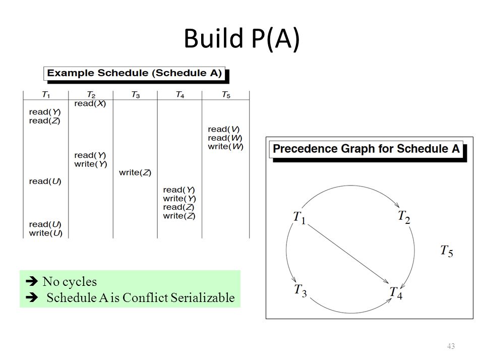 Build P(A) 43  No cycles  Schedule A is Conflict Serializable