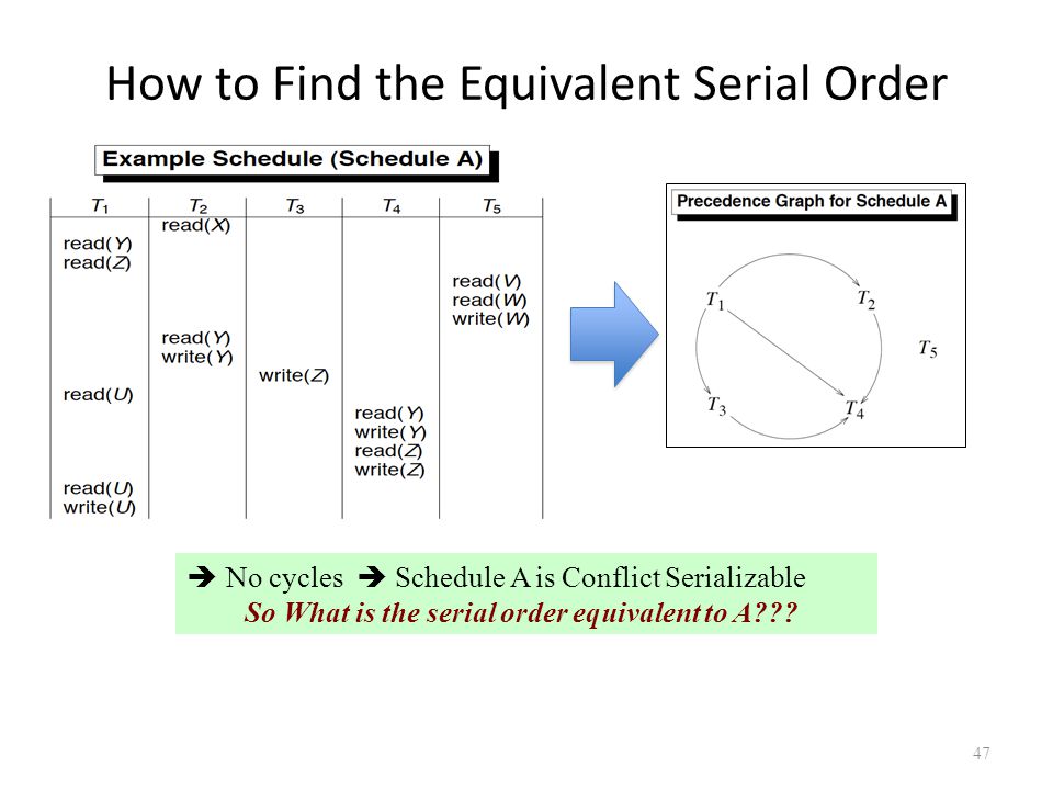 How to Find the Equivalent Serial Order 47  No cycles  Schedule A is Conflict Serializable So What is the serial order equivalent to A