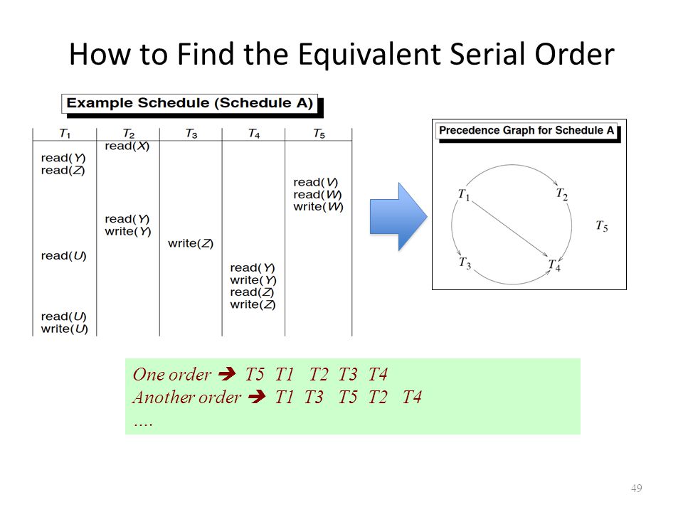 How to Find the Equivalent Serial Order 49 One order  T5 T1 T2 T3 T4 Another order  T1 T3 T5 T2 T4 ….