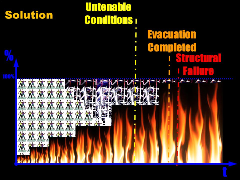 t % Structural Failure 100% Evacuation Completed Untenable Conditions Solution