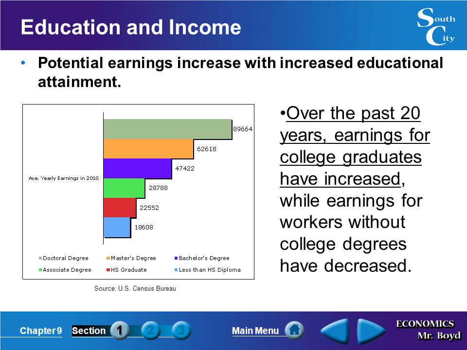 Chapter 9SectionMain Menu Education and Income Potential earnings increase with increased educational attainment.
