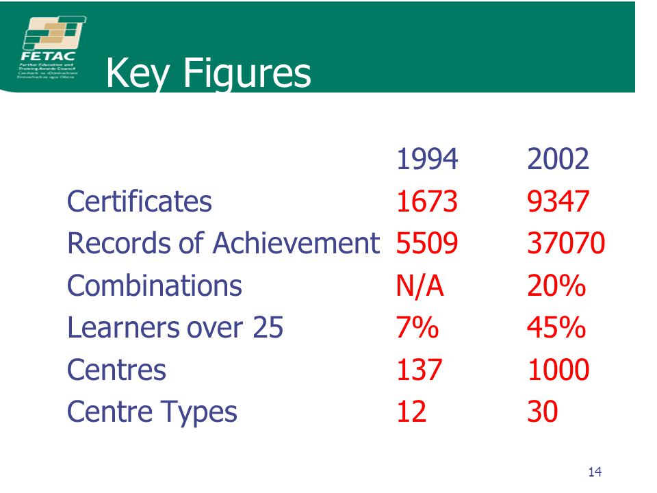 14 Key Figures Certificates Records of Achievement CombinationsN/A20% Learners over 25 7%45% Centres Centre Types1230