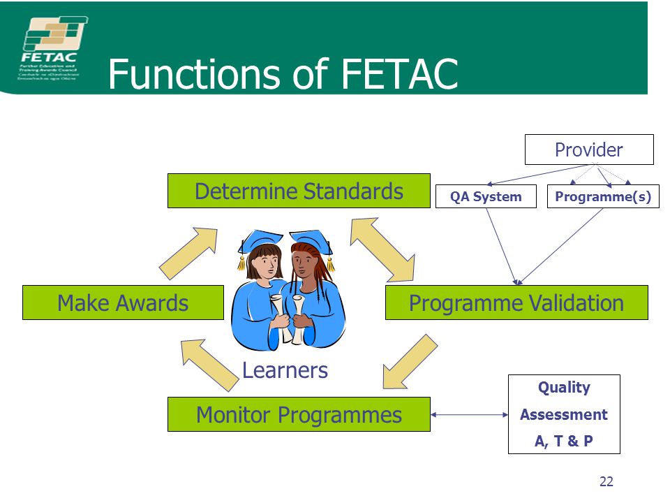 22 Functions of FETAC Determine Standards Monitor Programmes Quality Assessment A, T & P Make Awards Learners Programme(s)QA System Programme Validation Provider