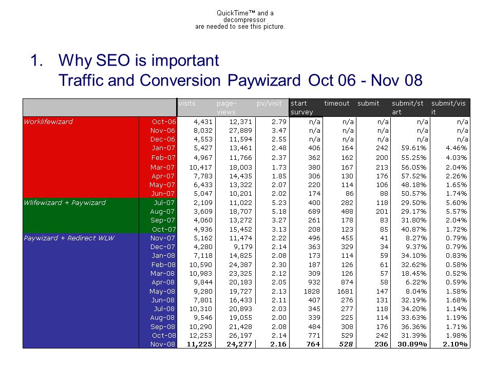 1.Why SEO is important Traffic and Conversion Paywizard Oct 06 - Nov 08